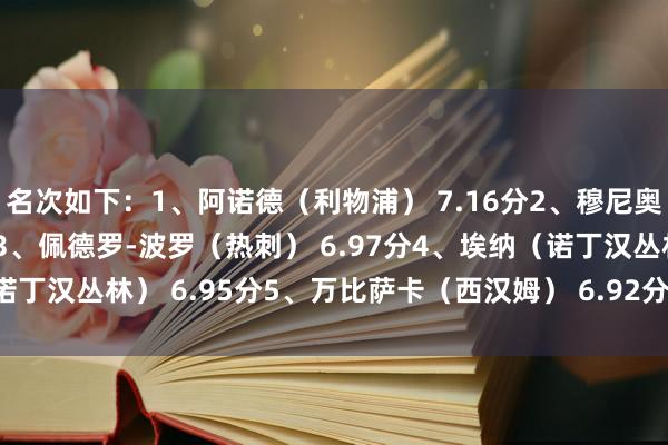 名次如下：1、阿诺德（利物浦） 7.16分2、穆尼奥斯（水晶