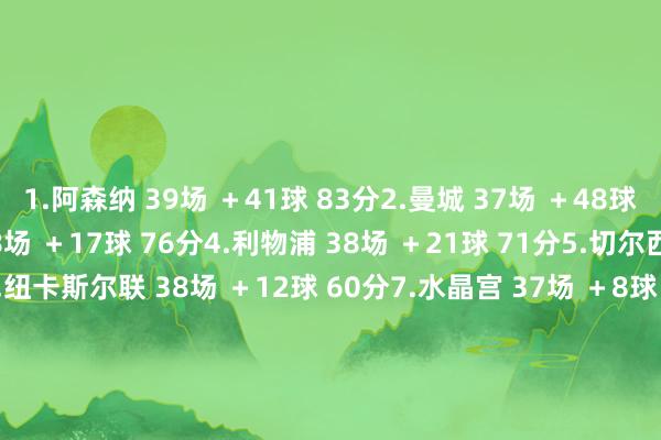 1.阿森纳 39场 ＋41球 83分2.曼城 37场 ＋48