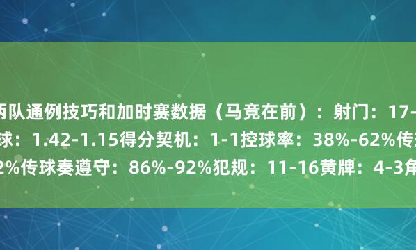 两队通例技巧和加时赛数据（马竞在前）：射门：17-10射正：8-3预期进球：1.42-1.15得分契机：1-1控球率：38%-62%传球奏遵守：86%-92%犯规：11-16黄牌：4-3角球：10-10体育集锦